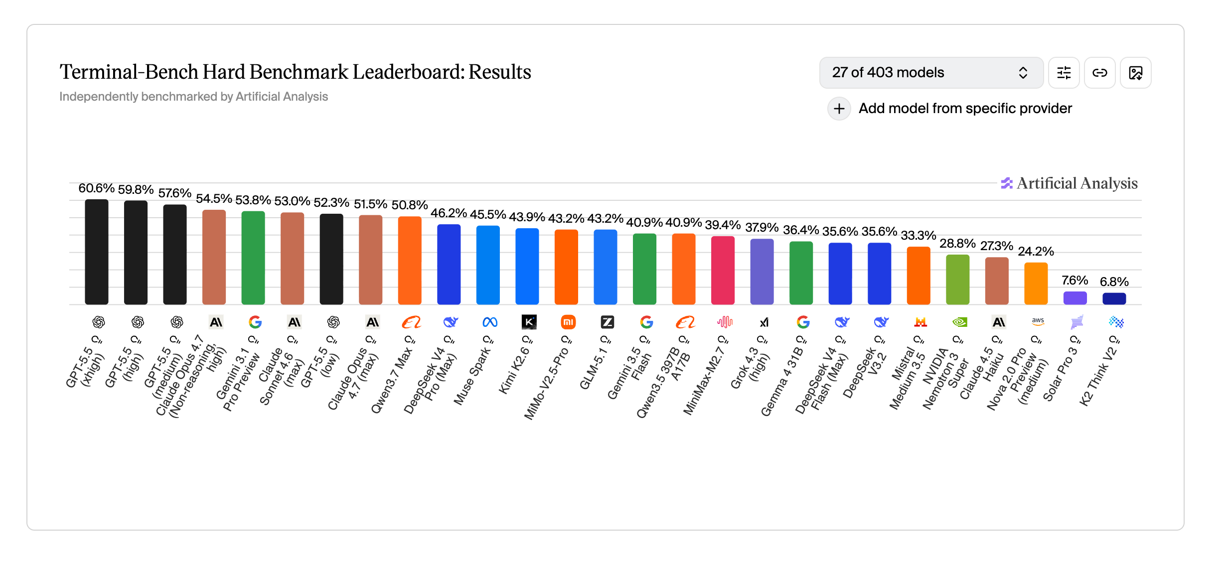 Terminal-Bench Hard Benchmark leaderboard comparing coding model performance across providers.