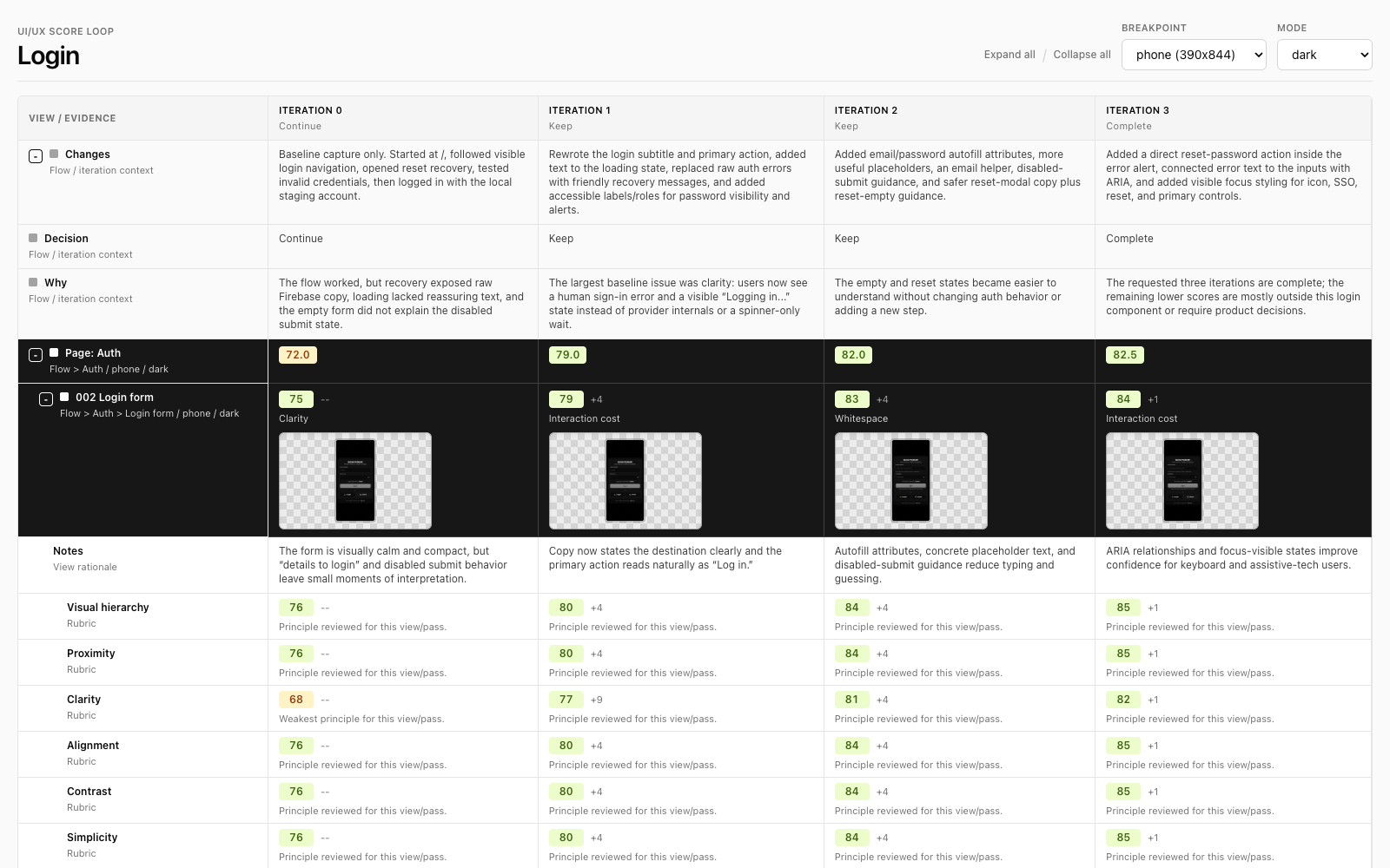 The actual Platio login flow UI/UX score dashboard filtered to the phone breakpoint in dark mode.