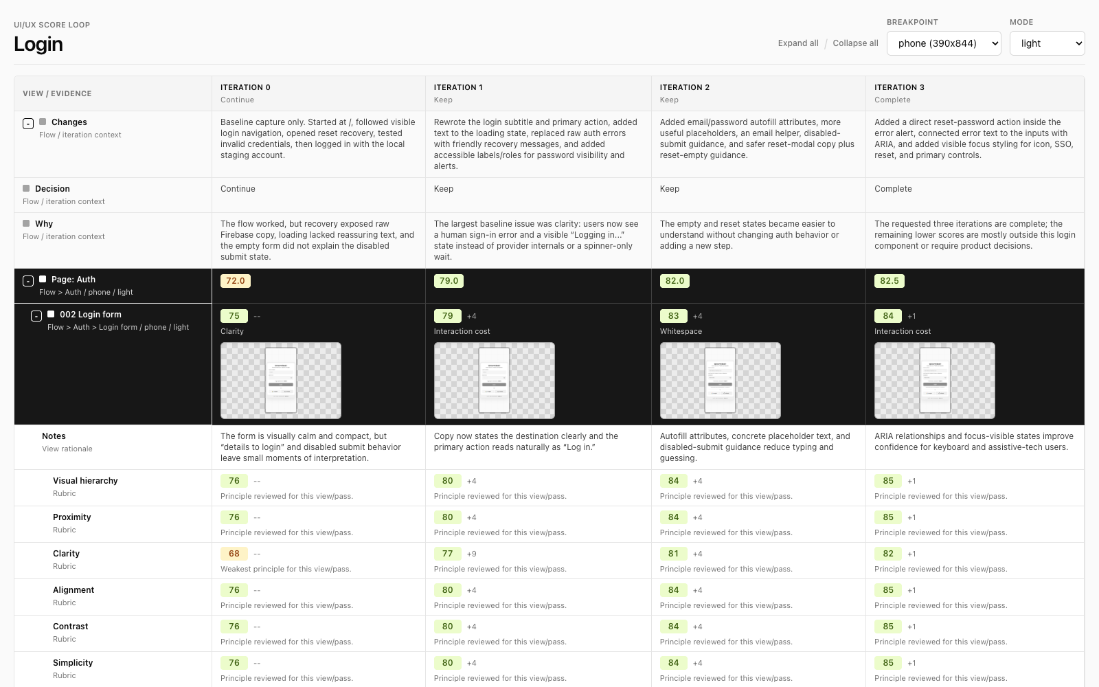 The actual Platio login flow UI/UX score dashboard filtered to the phone breakpoint in light mode.