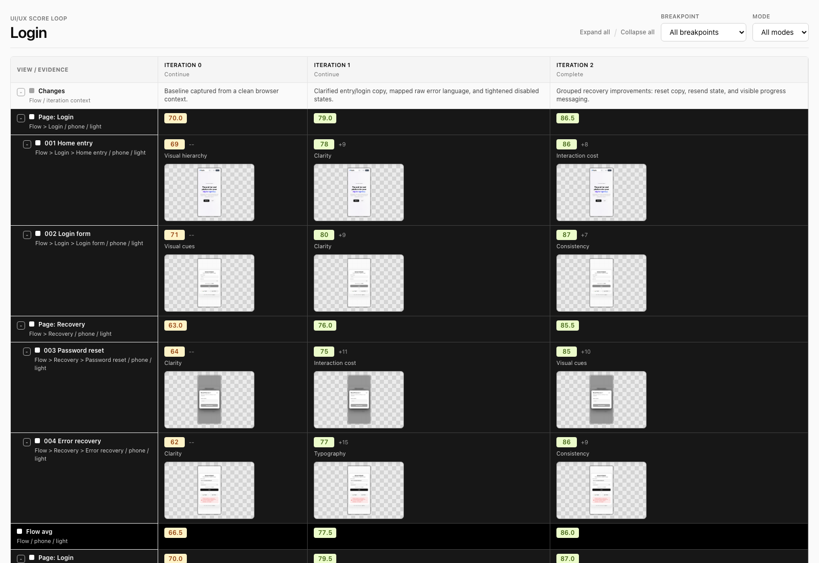 A collapsed UI/UX score loop dashboard showing flow, page, and view hierarchy across three iterations with scores and screenshot thumbnails.