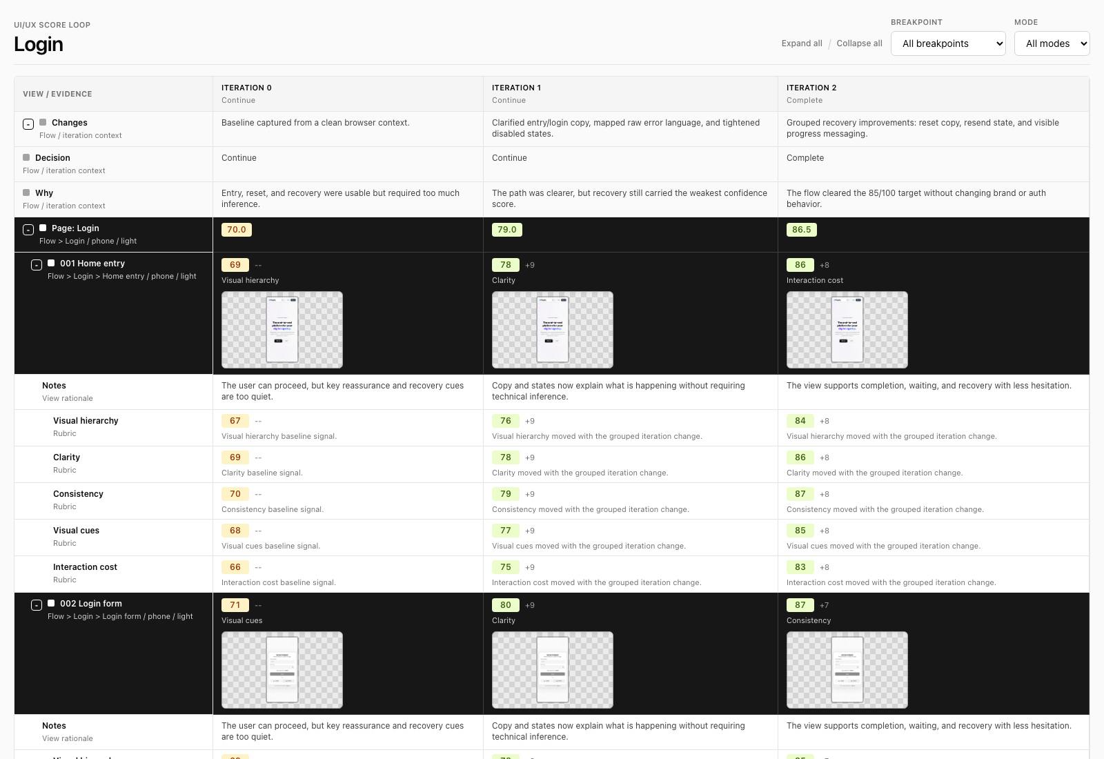 Expanded UI/UX score loop dashboard with notes and rubric rows visible beneath view screenshot rows.
